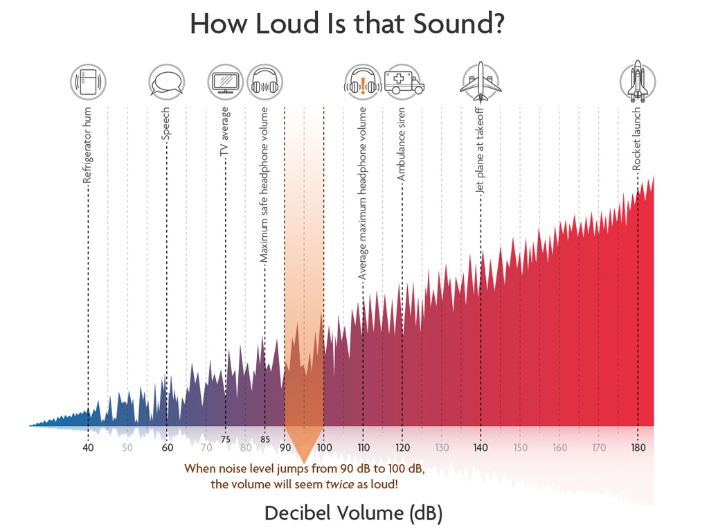 Decibel Volume Infographic
