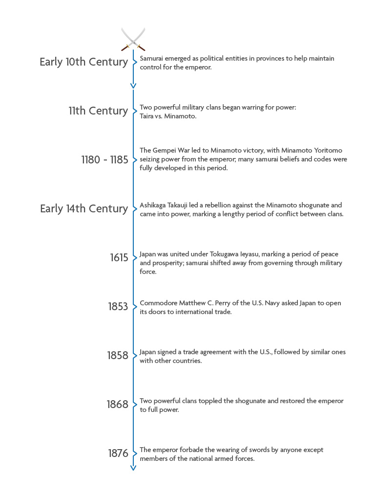 Samurai Timeline Infographic